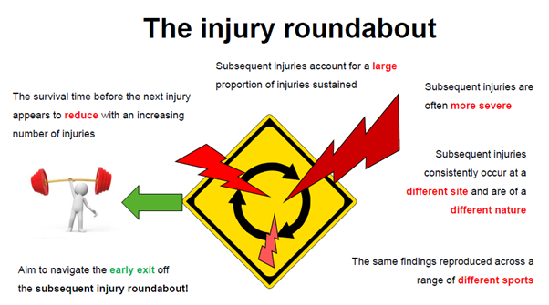 injury roundabout